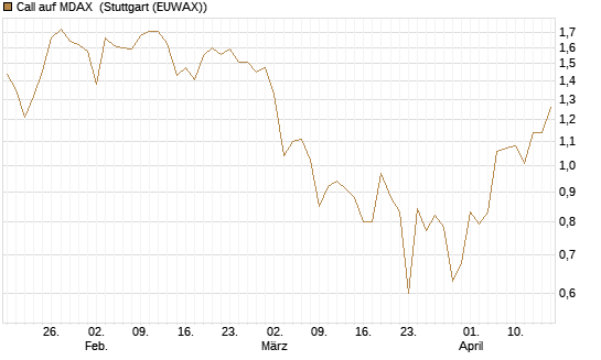 Call auf MDAX [HSBC Trinkaus & Burkhardt GmbH] Chart