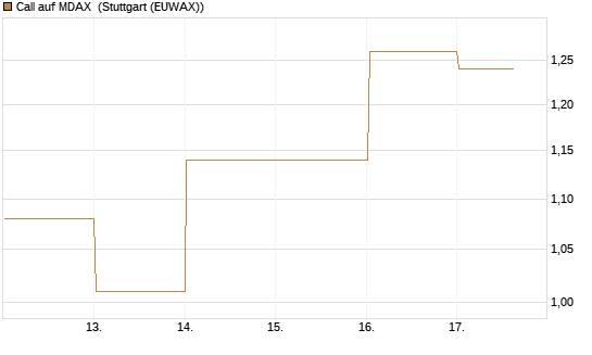 Call auf MDAX [HSBC Trinkaus & Burkhardt GmbH] Chart