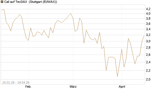 Call auf TecDAX [HSBC Trinkaus & Burkhardt GmbH] Chart