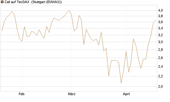 Call auf TecDAX [HSBC Trinkaus & Burkhardt GmbH] Chart