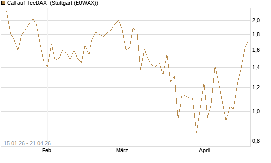 Call auf TecDAX [HSBC Trinkaus & Burkhardt GmbH] Chart