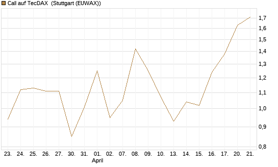 Call auf TecDAX [HSBC Trinkaus & Burkhardt GmbH] Chart