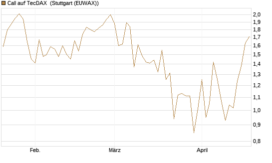 Call auf TecDAX [HSBC Trinkaus & Burkhardt GmbH] Chart