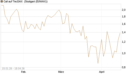 Call auf TecDAX [HSBC Trinkaus & Burkhardt GmbH] Chart