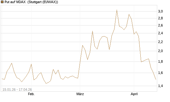 Put auf MDAX [HSBC Trinkaus & Burkhardt GmbH] Chart