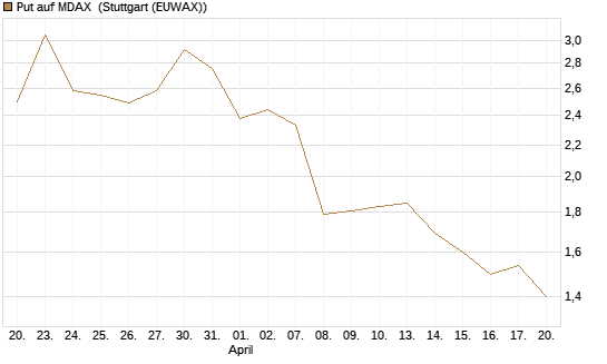 Put auf MDAX [HSBC Trinkaus & Burkhardt GmbH] Chart