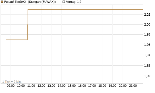 Put auf TecDAX [HSBC Trinkaus & Burkhardt GmbH] Chart