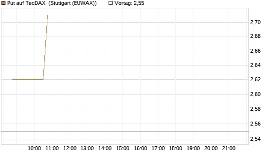 Put auf TecDAX [HSBC Trinkaus & Burkhardt GmbH] Chart