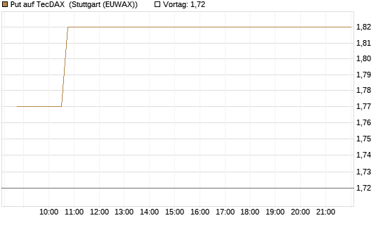 Put auf TecDAX [HSBC Trinkaus & Burkhardt GmbH] Chart