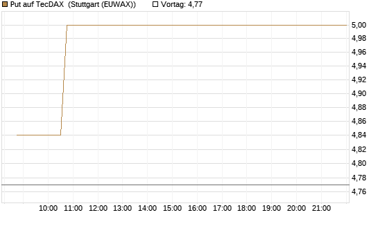 Put auf TecDAX [HSBC Trinkaus & Burkhardt GmbH] Chart
