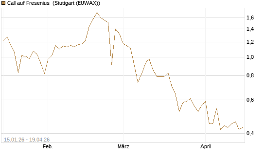 Call auf Fresenius [Vontobel] Chart