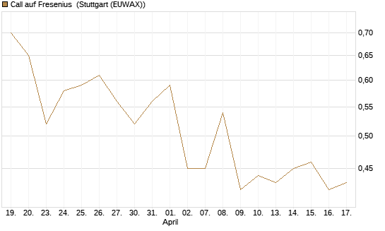 Call auf Fresenius [Vontobel] Chart