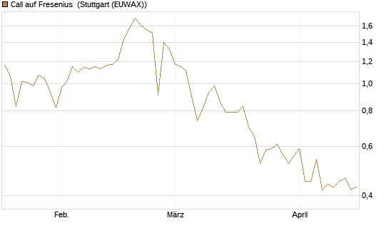 Call auf Fresenius [Vontobel] Chart