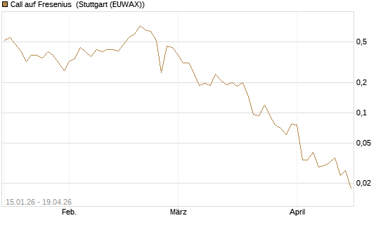Call auf Fresenius [Vontobel] Chart