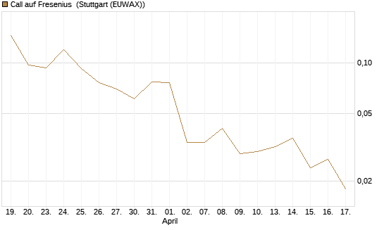 Call auf Fresenius [Vontobel] Chart