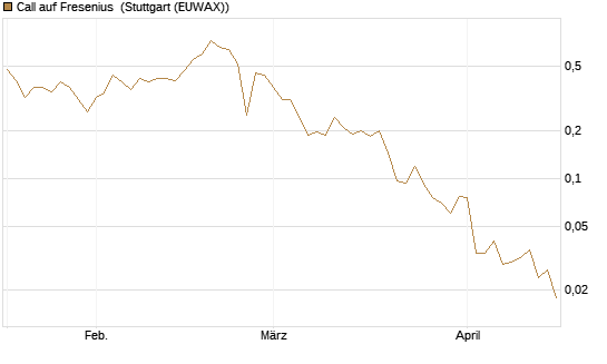 Call auf Fresenius [Vontobel] Chart