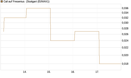 Call auf Fresenius [Vontobel] Chart