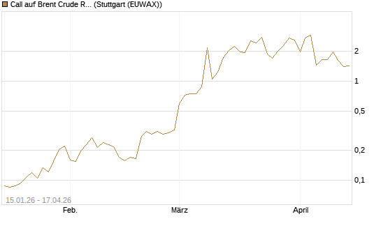 Call auf Brent Crude Rohöl ICE 06/26 [Vontobel] Chart