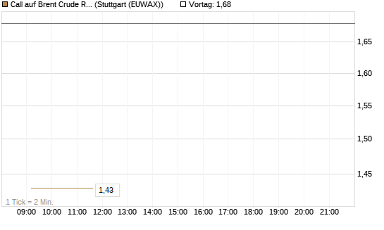 Call auf Brent Crude Rohöl ICE 06/26 [Vontobel] Chart