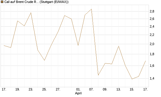 Call auf Brent Crude Rohöl ICE 06/26 [Vontobel] Chart