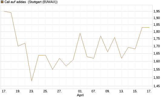 Call auf adidas [Vontobel] Chart
