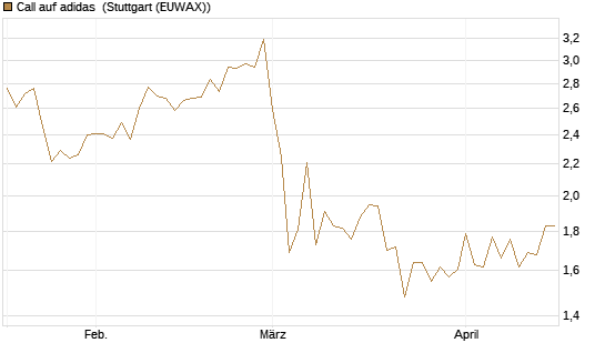 Call auf adidas [Vontobel] Chart