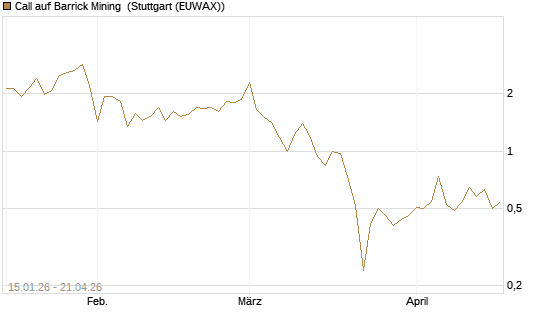 Call auf Barrick Mining [Vontobel] Chart