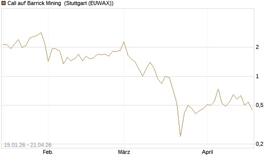 Call auf Barrick Mining [Vontobel] Chart