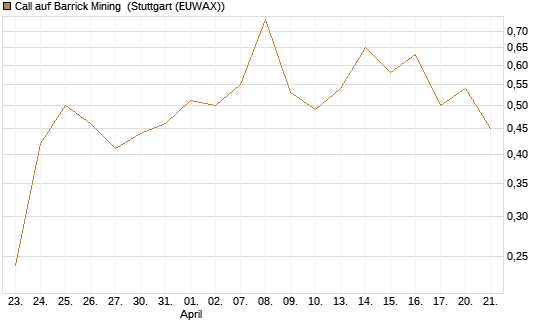 Call auf Barrick Mining [Vontobel] Chart