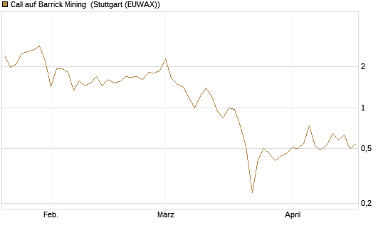 Call auf Barrick Mining [Vontobel] Chart