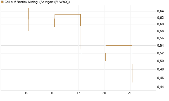 Call auf Barrick Mining [Vontobel] Chart