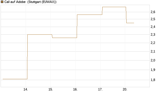 Call auf Adobe [Vontobel] Chart
