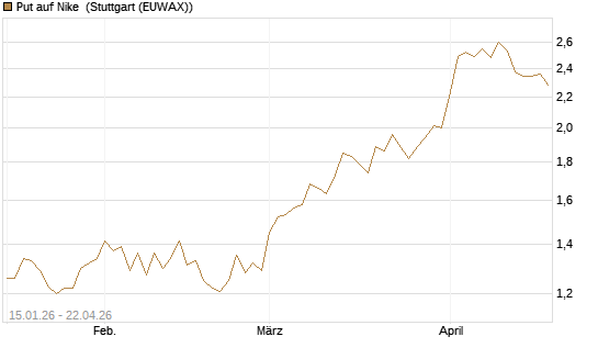 Put auf Nike [Vontobel] Chart