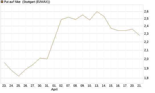 Put auf Nike [Vontobel] Chart