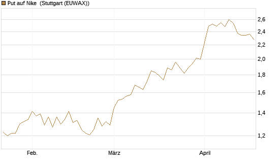 Put auf Nike [Vontobel] Chart