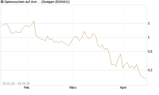 Optionsschein auf Arm Holdings plc. [ADR] [Goldman Sachs Bank Europe SE] Chart