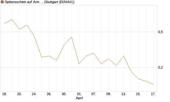 Optionsschein auf Arm Holdings plc. [ADR] [Goldman Sachs Bank Europe SE] Chart