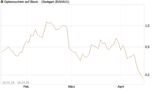 Optionsschein auf Block [Goldman Sachs Bank Europe SE] Chart