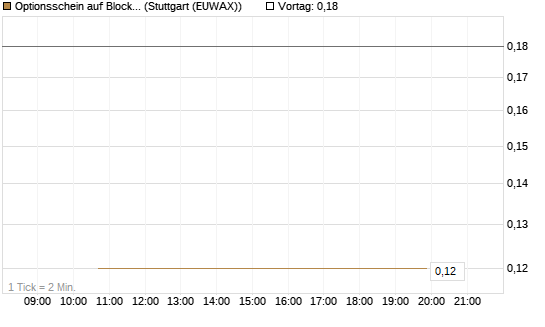 Optionsschein auf Block [Goldman Sachs Bank Europe SE] Chart