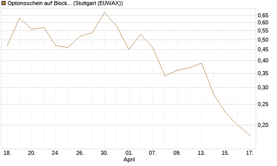 Optionsschein auf Block [Goldman Sachs Bank Europe SE] Chart