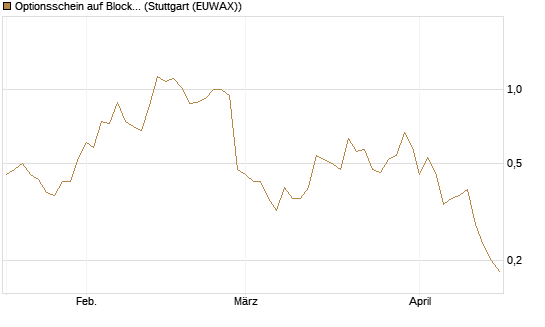 Optionsschein auf Block [Goldman Sachs Bank Europe SE] Chart