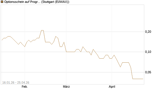 Optionsschein auf Progressive [Goldman Sachs Bank Europe SE] Chart
