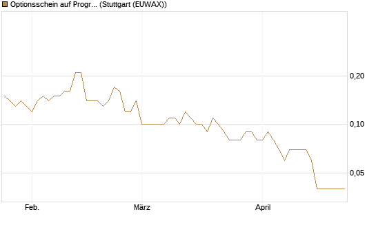 Optionsschein auf Progressive [Goldman Sachs Bank Europe SE] Chart