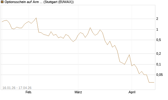 Optionsschein auf Arm Holdings plc. [ADR] [Goldman Sachs Bank Europe SE] Chart