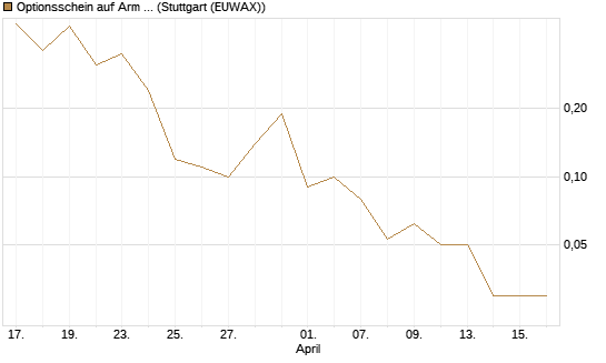 Optionsschein auf Arm Holdings plc. [ADR] [Goldman Sachs Bank Europe SE] Chart