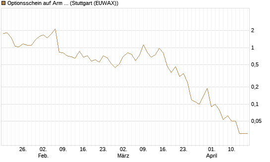 Optionsschein auf Arm Holdings plc. [ADR] [Goldman Sachs Bank Europe SE] Chart