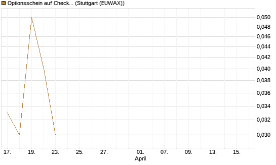Optionsschein auf Check Point Software [Goldman Sachs Bank Europe SE] Chart
