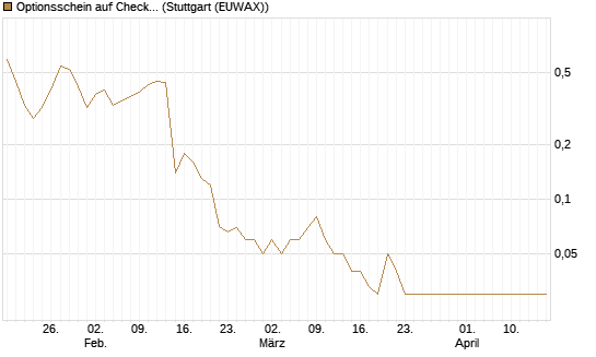 Optionsschein auf Check Point Software [Goldman Sachs Bank Europe SE] Chart