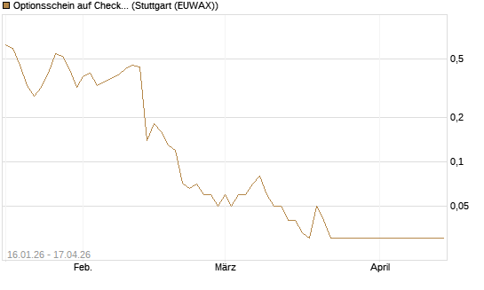 Optionsschein auf Check Point Software [Goldman Sachs Bank Europe SE] Chart
