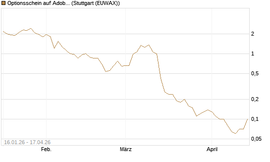 Optionsschein auf Adobe [Goldman Sachs Bank Europe SE] Chart